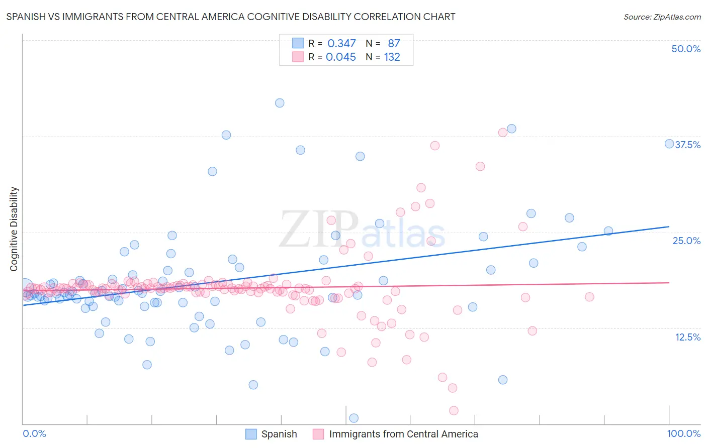Spanish vs Immigrants from Central America Cognitive Disability
