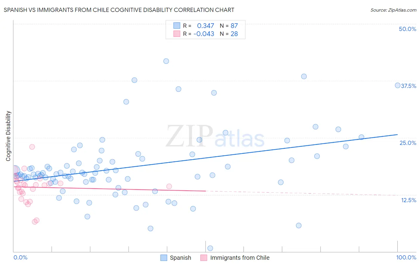 Spanish vs Immigrants from Chile Cognitive Disability