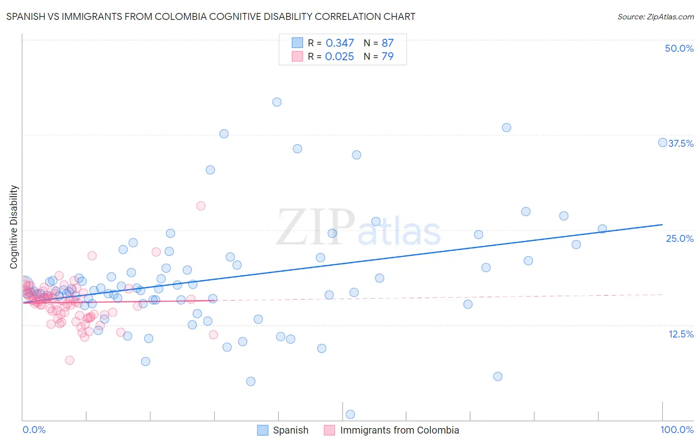 Spanish vs Immigrants from Colombia Cognitive Disability