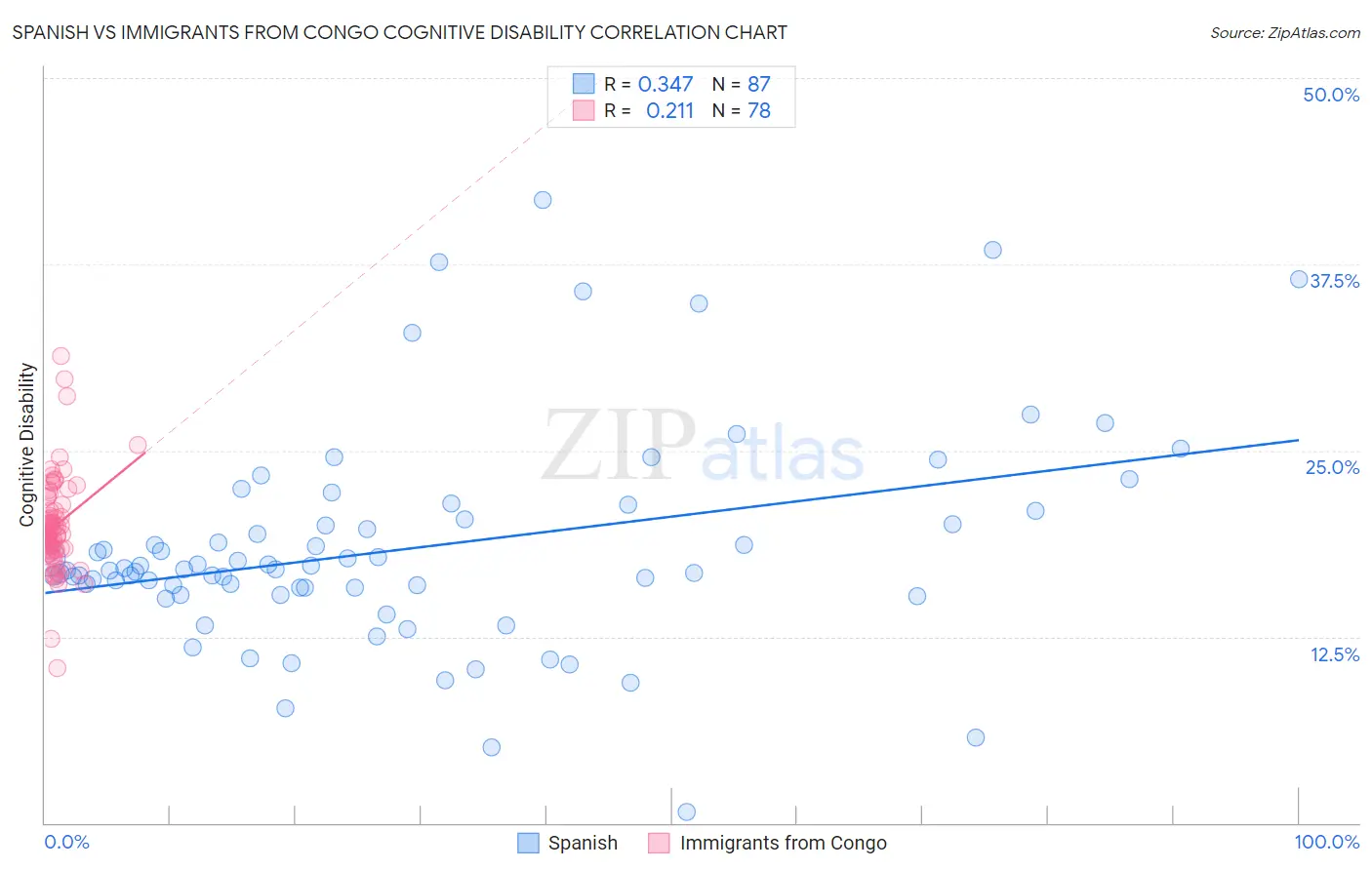 Spanish vs Immigrants from Congo Cognitive Disability