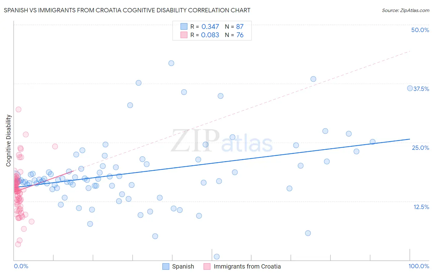 Spanish vs Immigrants from Croatia Cognitive Disability