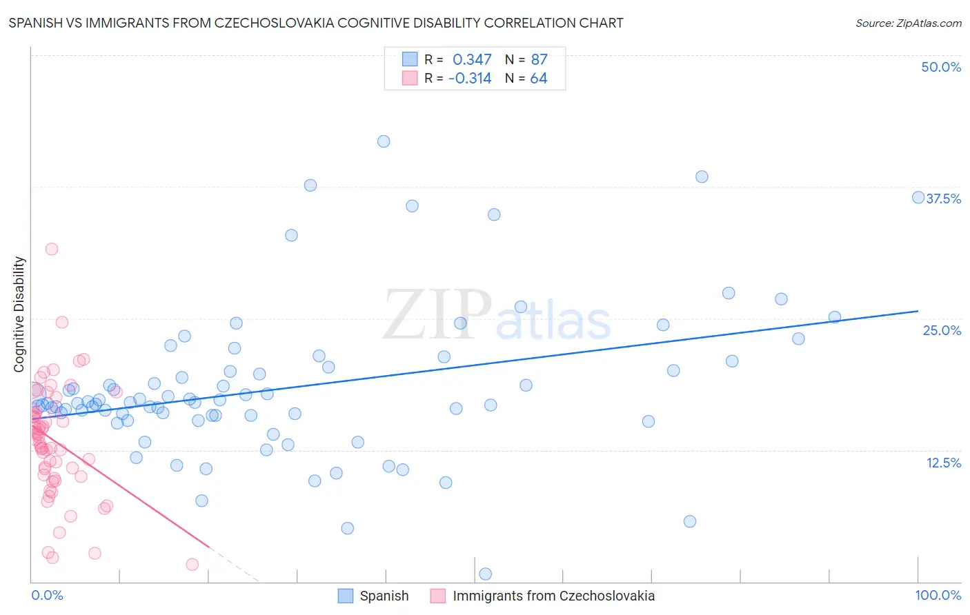 Spanish vs Immigrants from Czechoslovakia Cognitive Disability