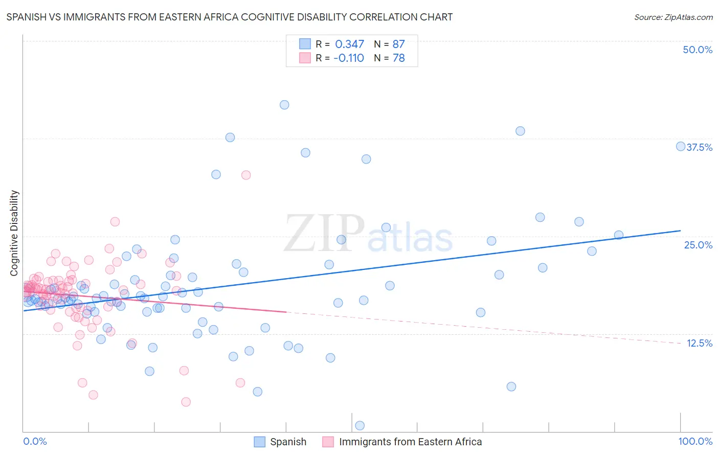 Spanish vs Immigrants from Eastern Africa Cognitive Disability