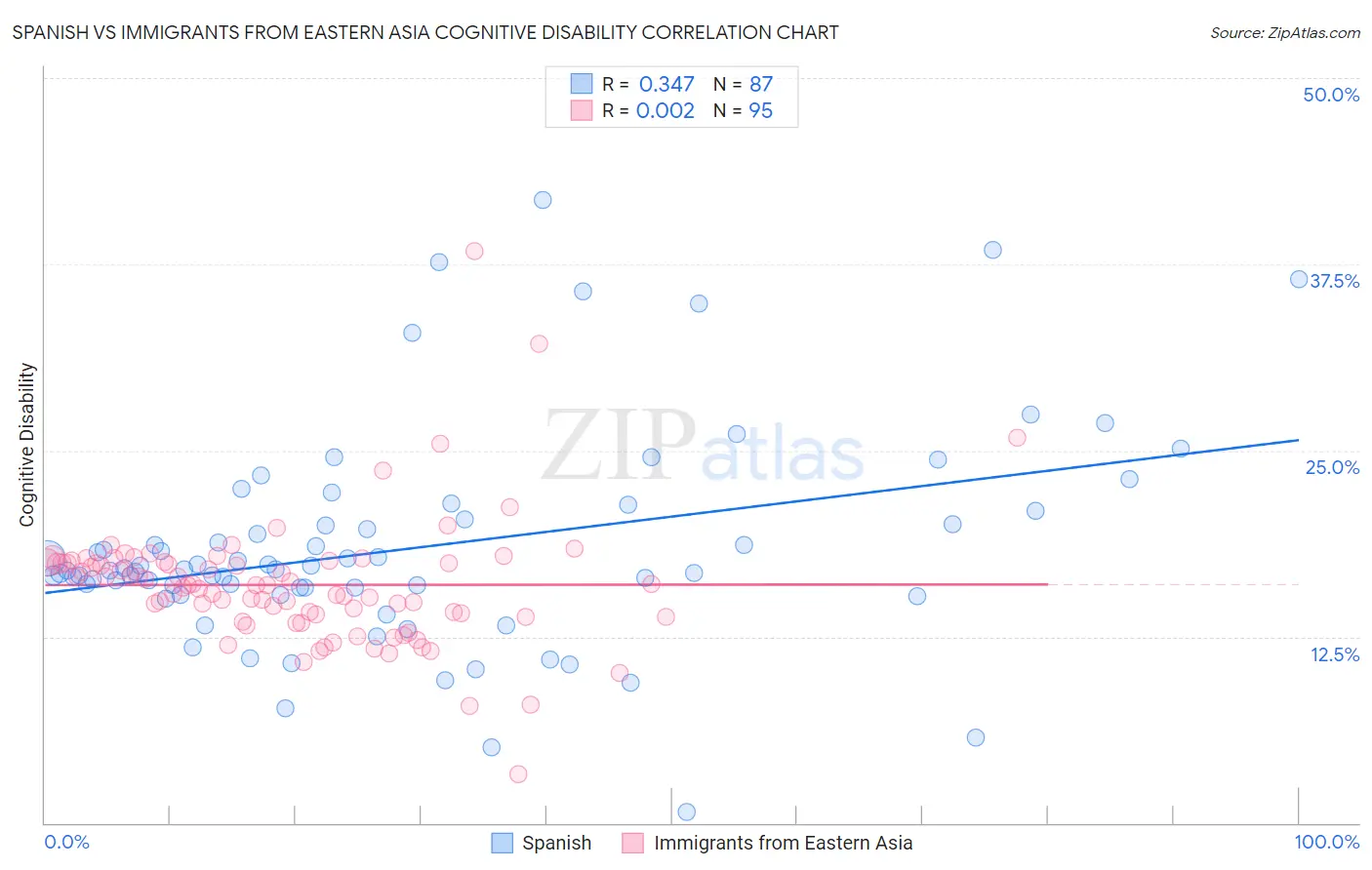 Spanish vs Immigrants from Eastern Asia Cognitive Disability