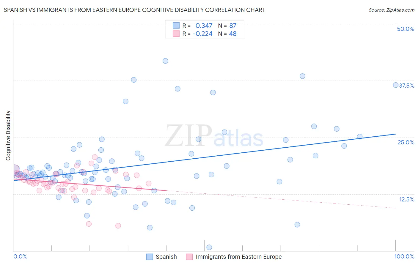 Spanish vs Immigrants from Eastern Europe Cognitive Disability