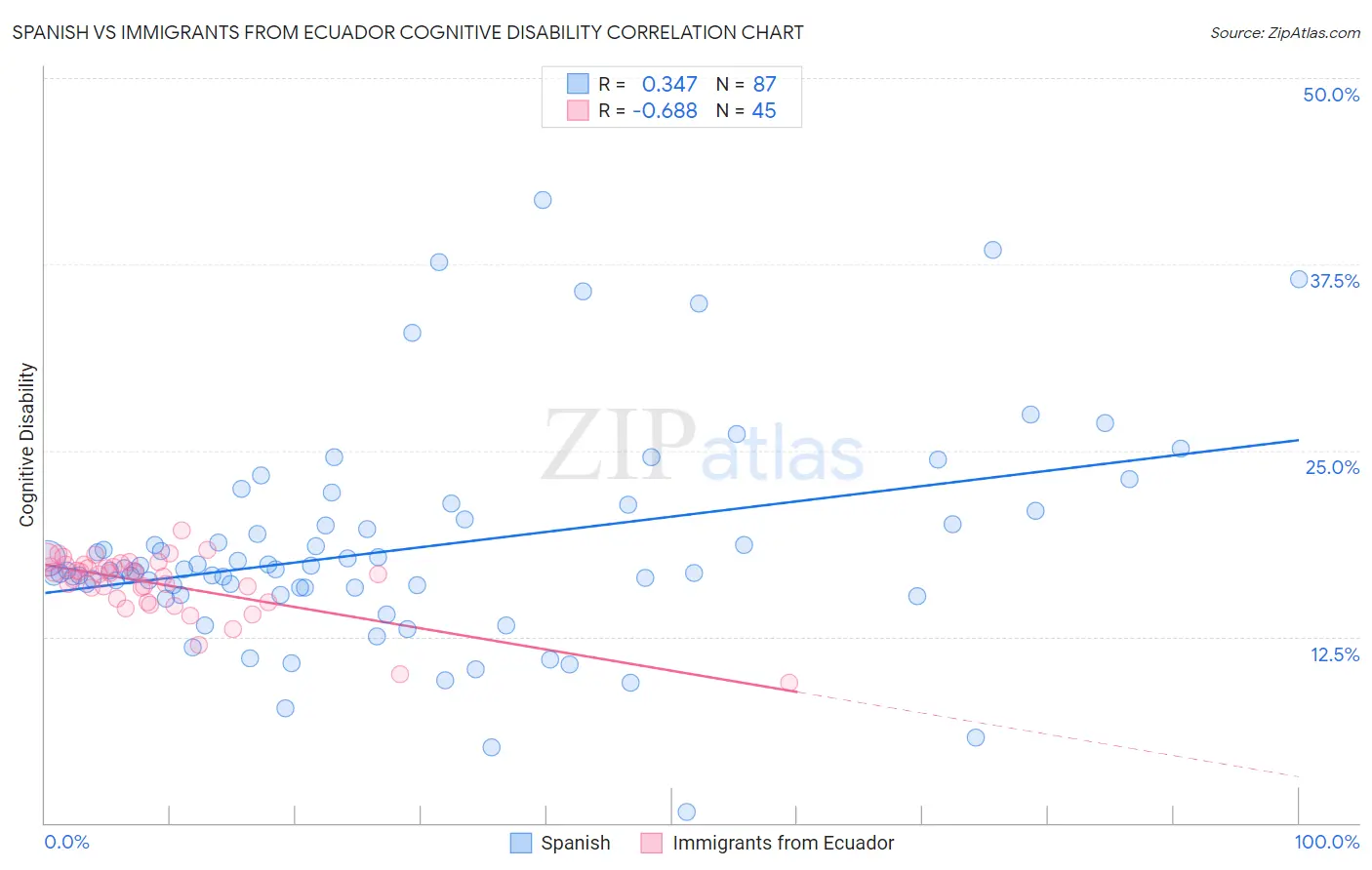 Spanish vs Immigrants from Ecuador Cognitive Disability