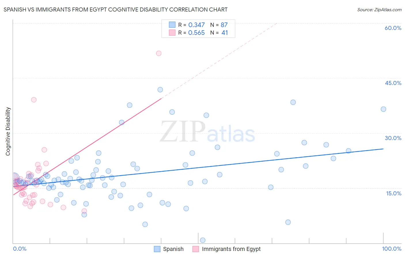 Spanish vs Immigrants from Egypt Cognitive Disability