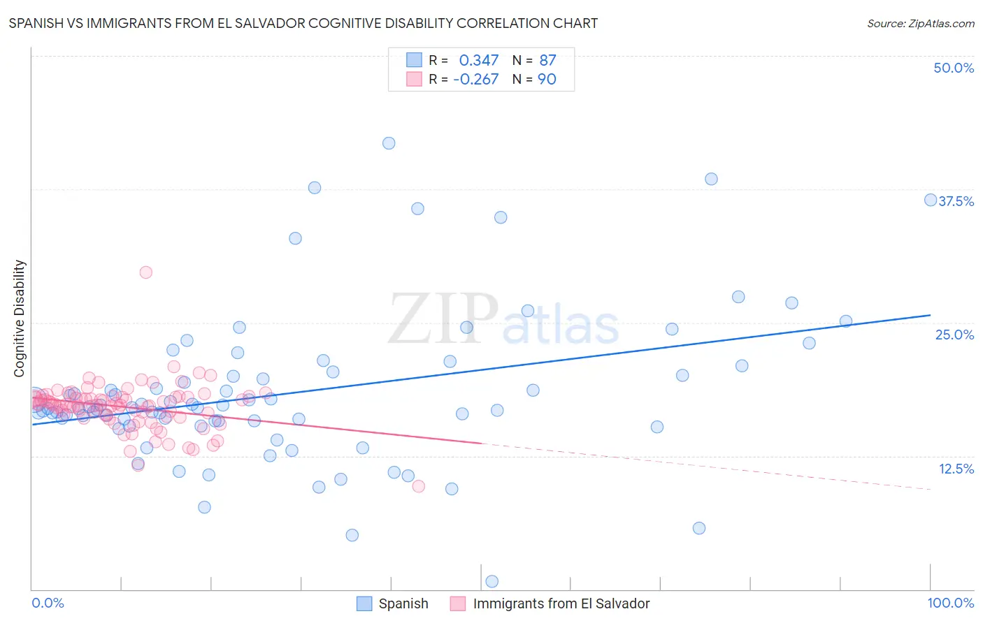Spanish vs Immigrants from El Salvador Cognitive Disability