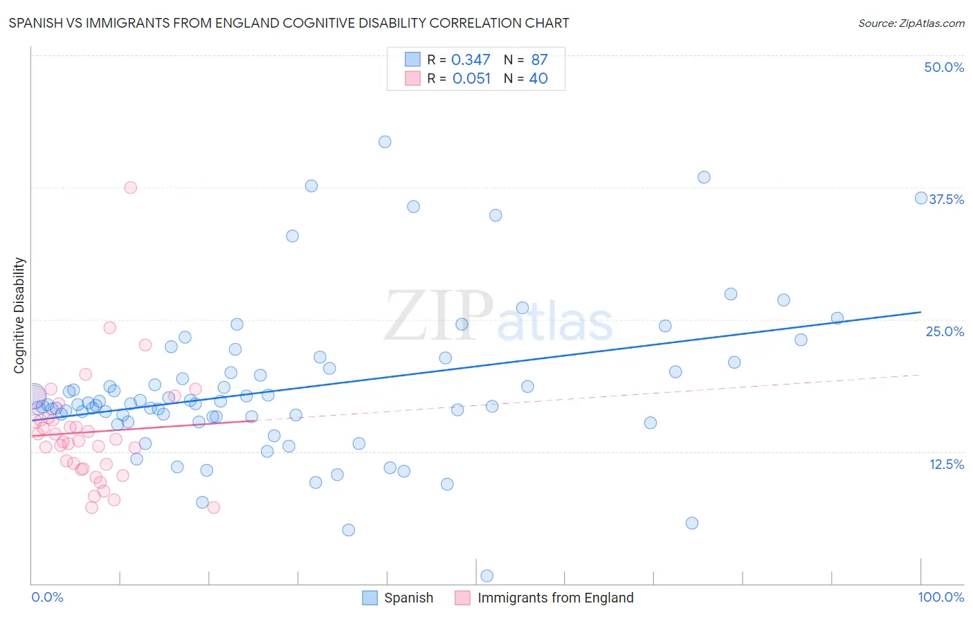 Spanish vs Immigrants from England Cognitive Disability