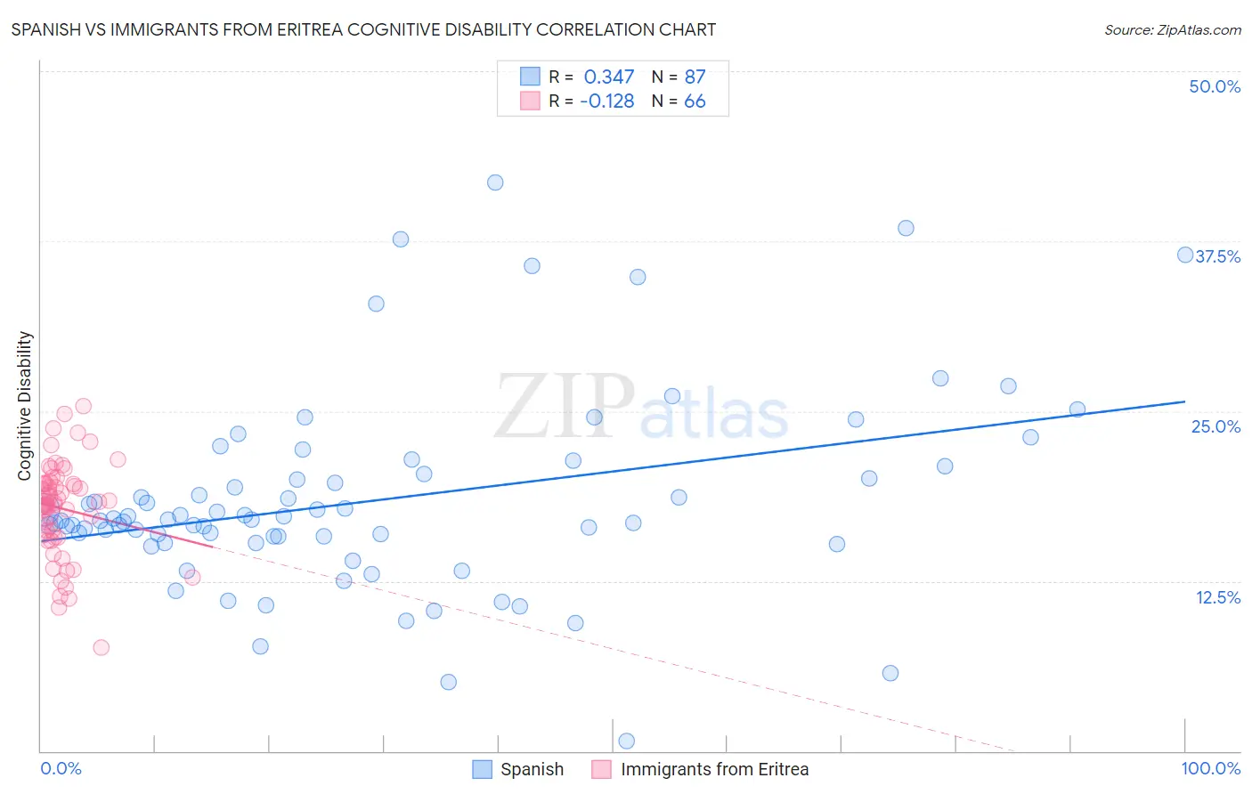 Spanish vs Immigrants from Eritrea Cognitive Disability