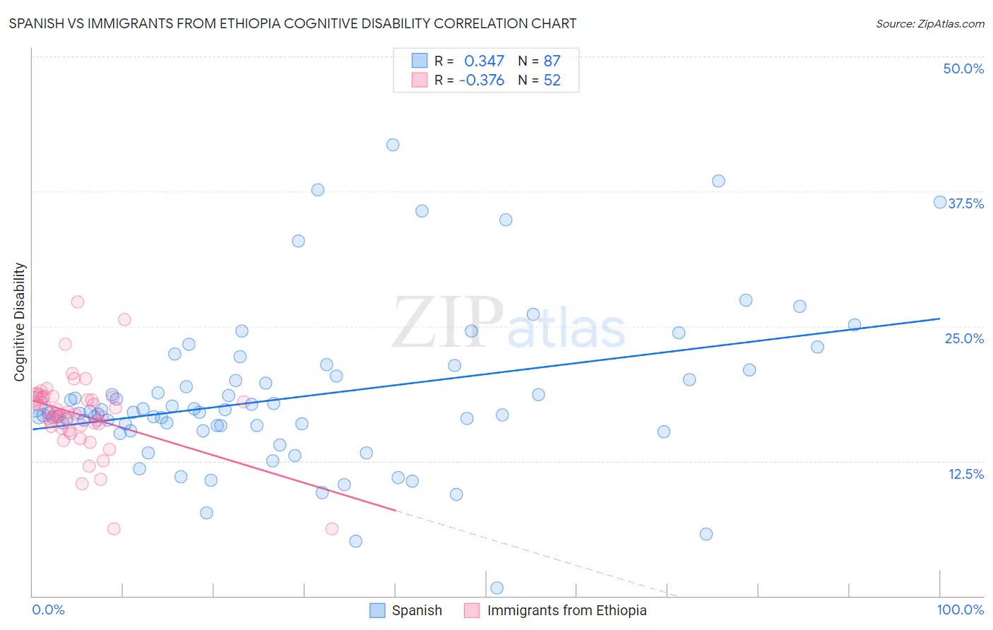 Spanish vs Immigrants from Ethiopia Cognitive Disability
