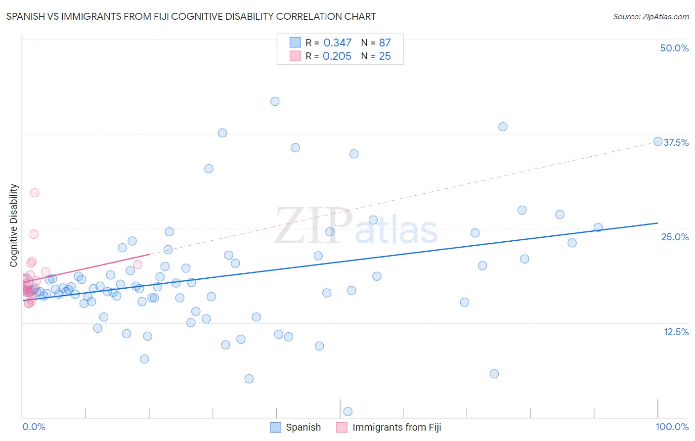 Spanish vs Immigrants from Fiji Cognitive Disability