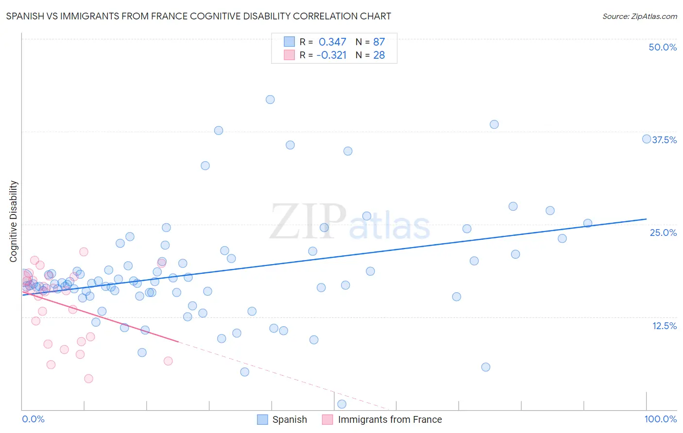 Spanish vs Immigrants from France Cognitive Disability