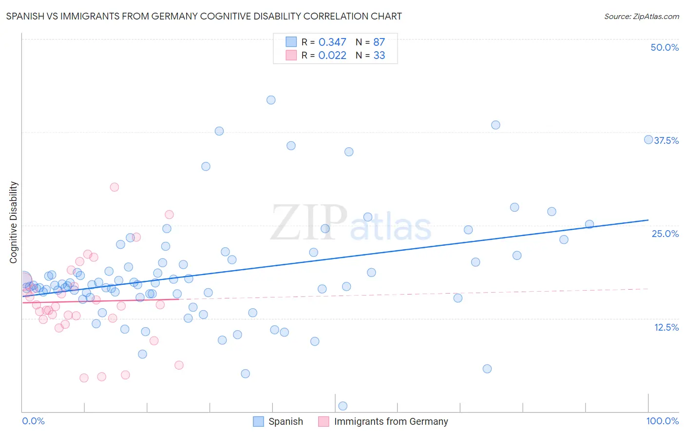 Spanish vs Immigrants from Germany Cognitive Disability