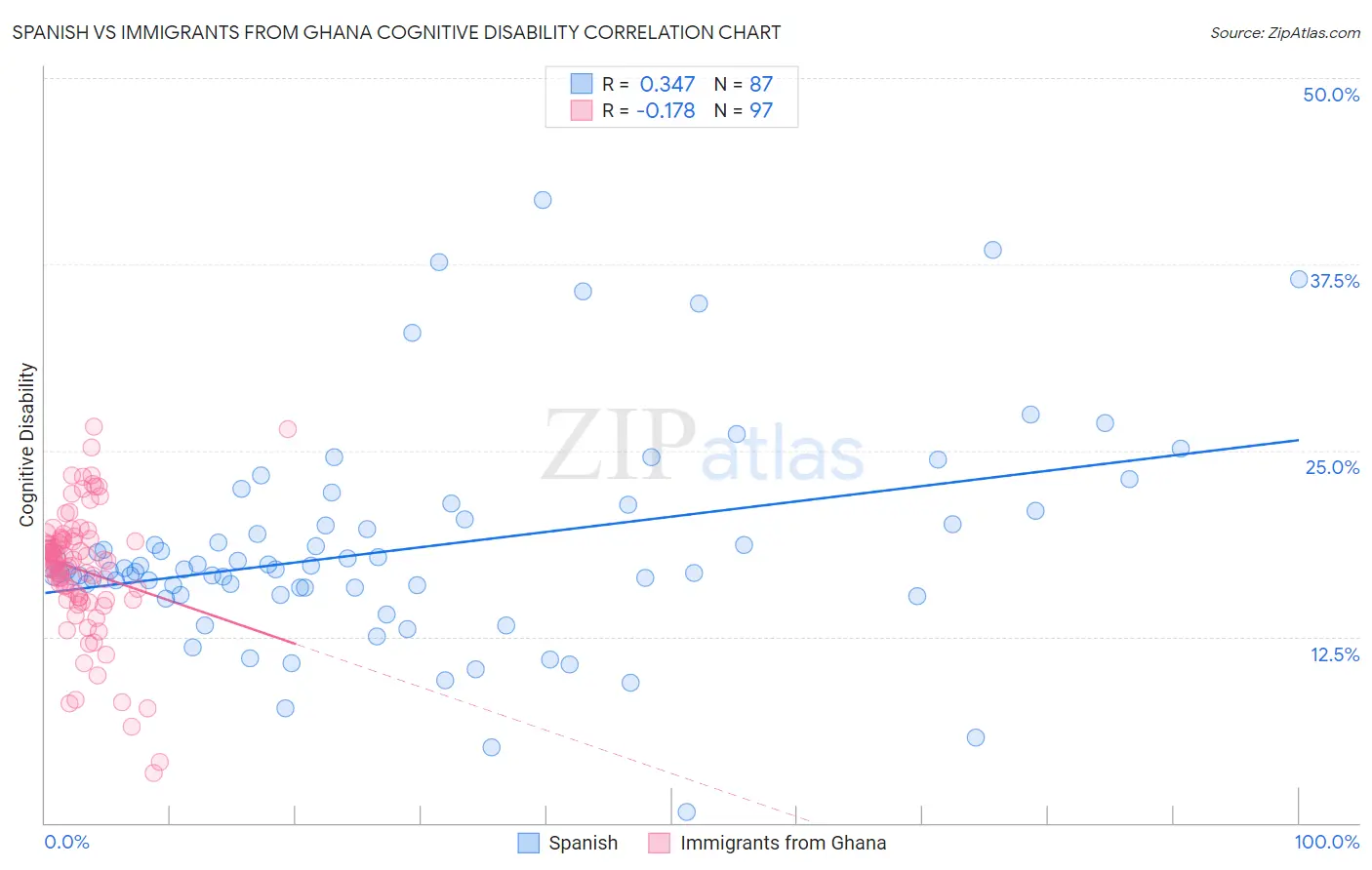 Spanish vs Immigrants from Ghana Cognitive Disability