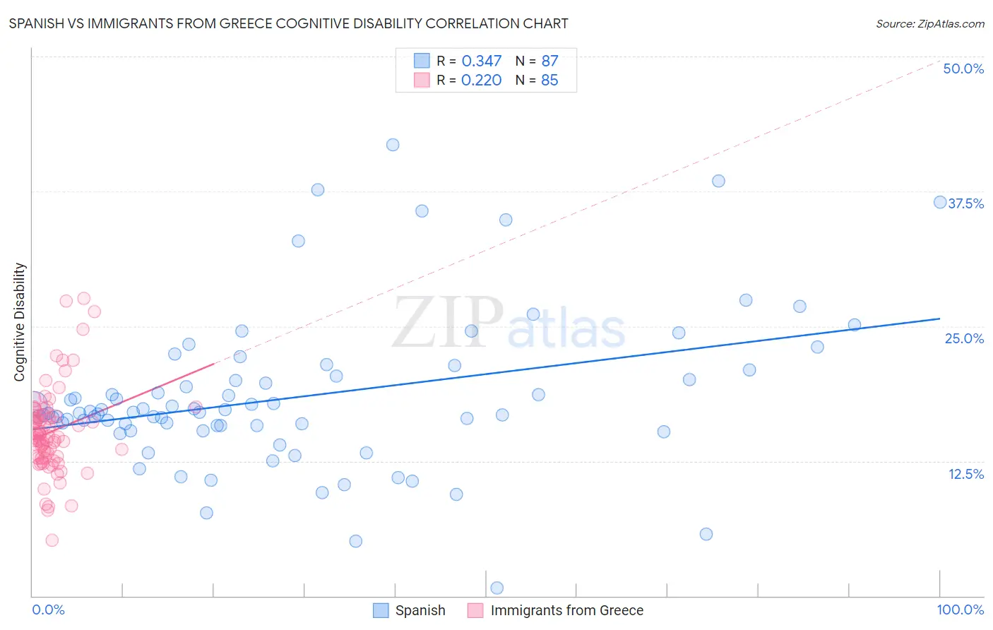 Spanish vs Immigrants from Greece Cognitive Disability