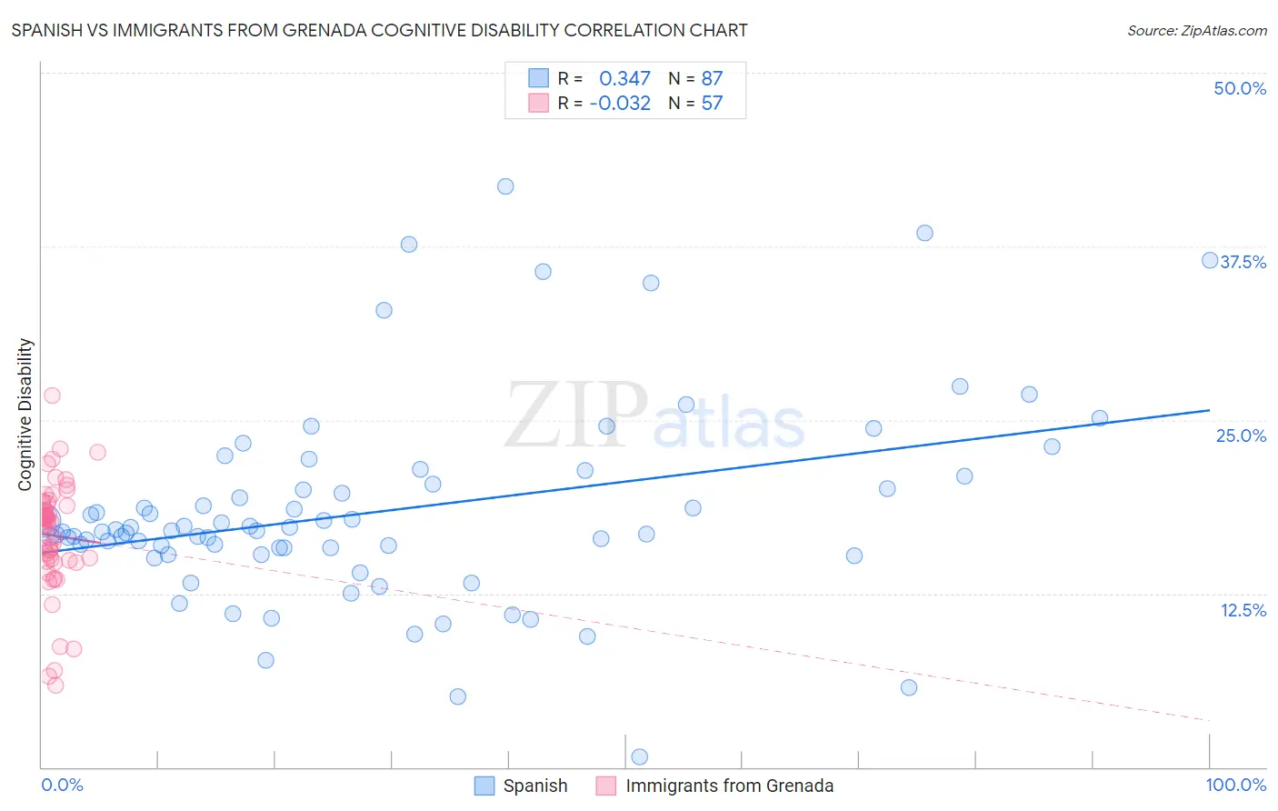 Spanish vs Immigrants from Grenada Cognitive Disability