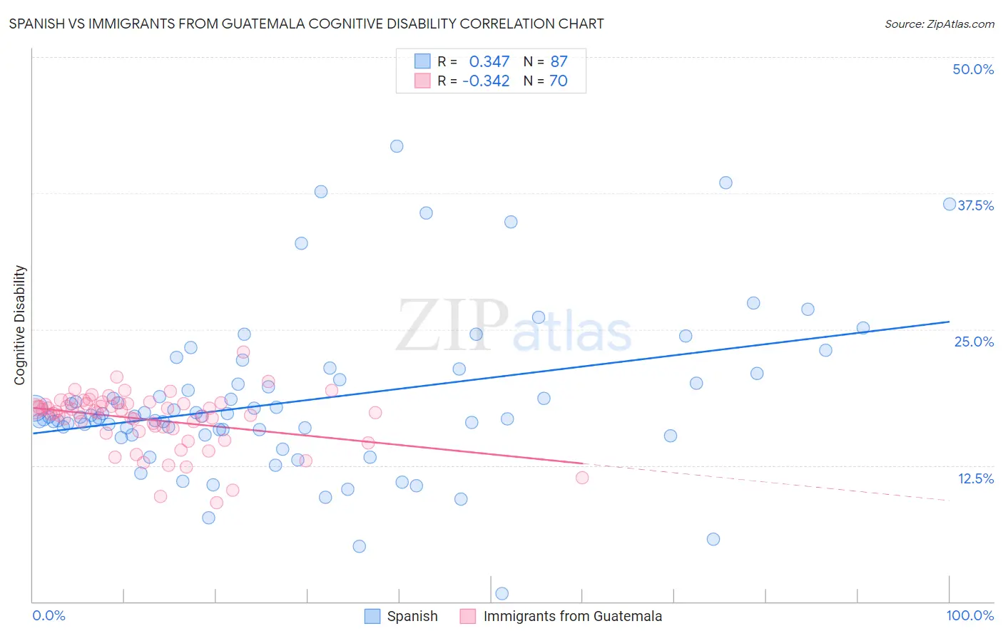 Spanish vs Immigrants from Guatemala Cognitive Disability