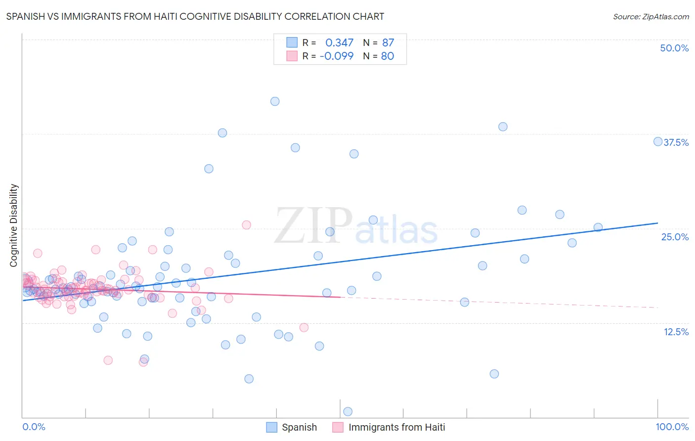 Spanish vs Immigrants from Haiti Cognitive Disability