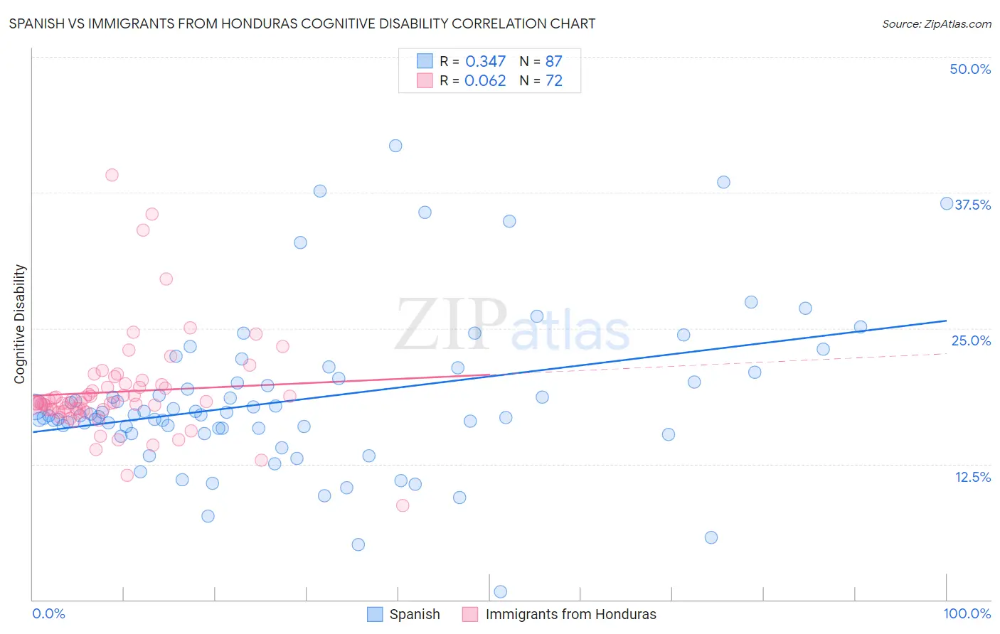 Spanish vs Immigrants from Honduras Cognitive Disability