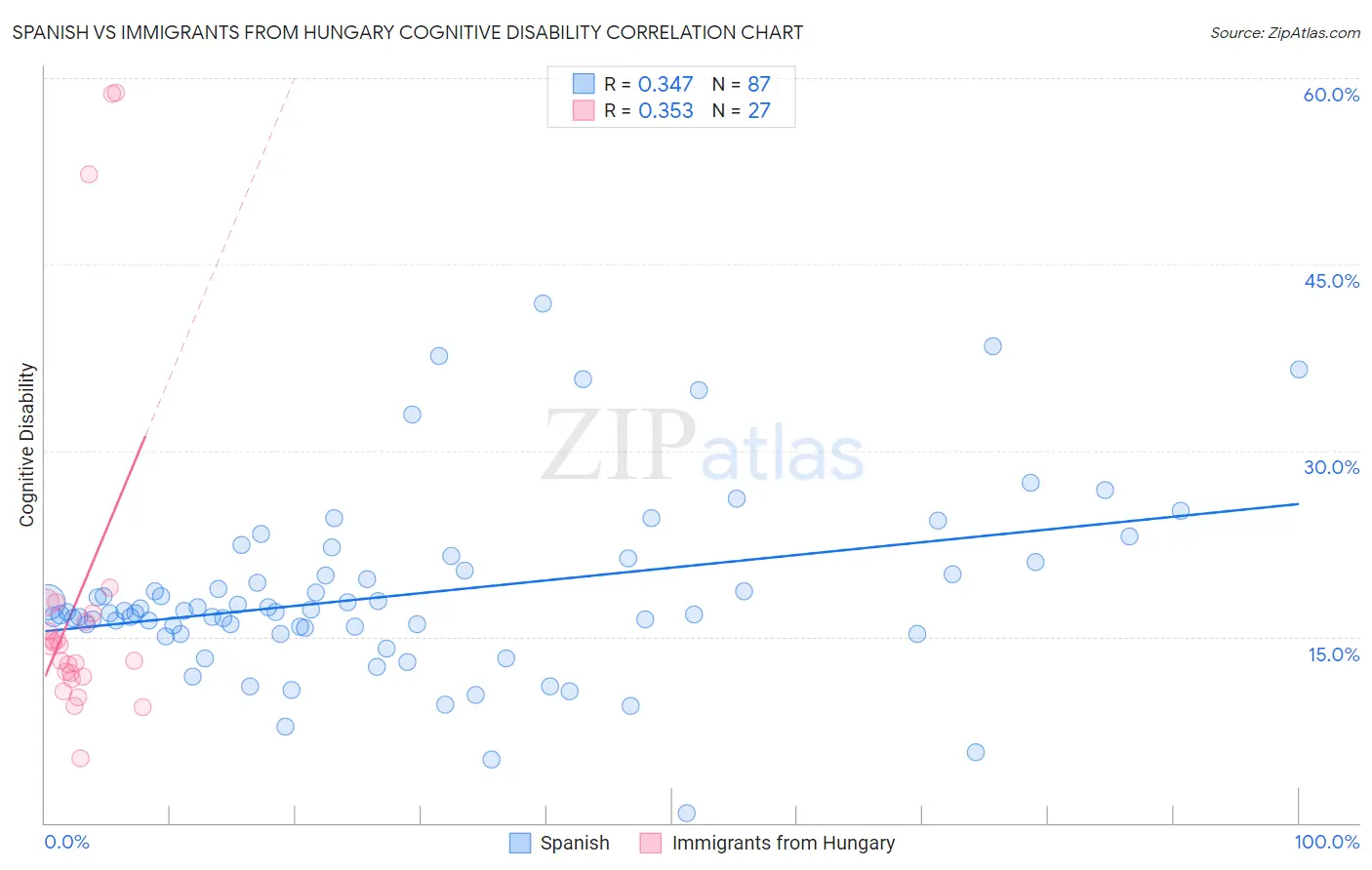 Spanish vs Immigrants from Hungary Cognitive Disability