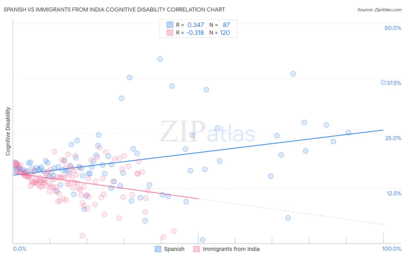 Spanish vs Immigrants from India Cognitive Disability