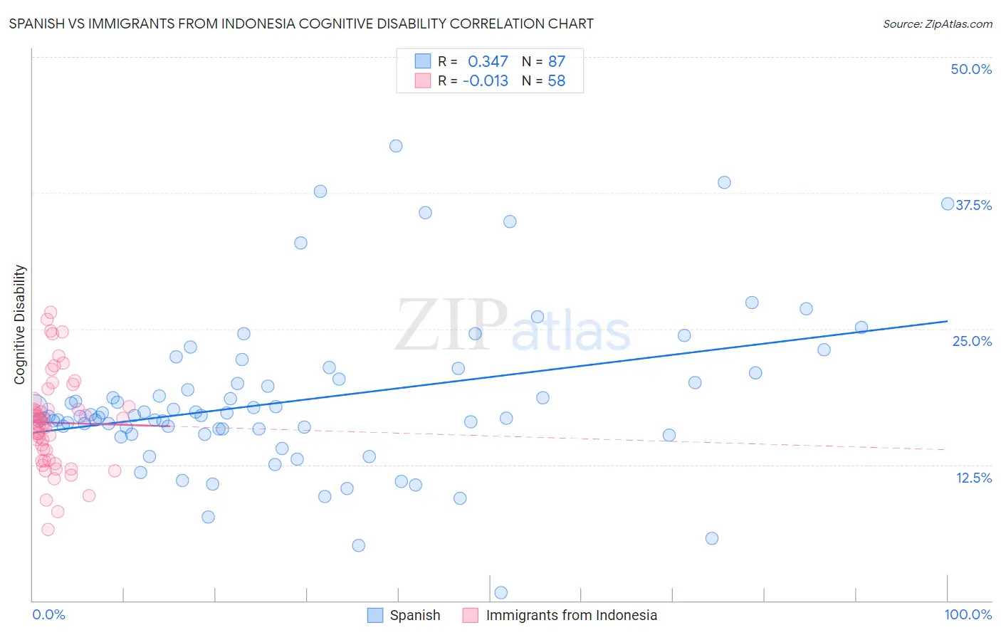 Spanish vs Immigrants from Indonesia Cognitive Disability