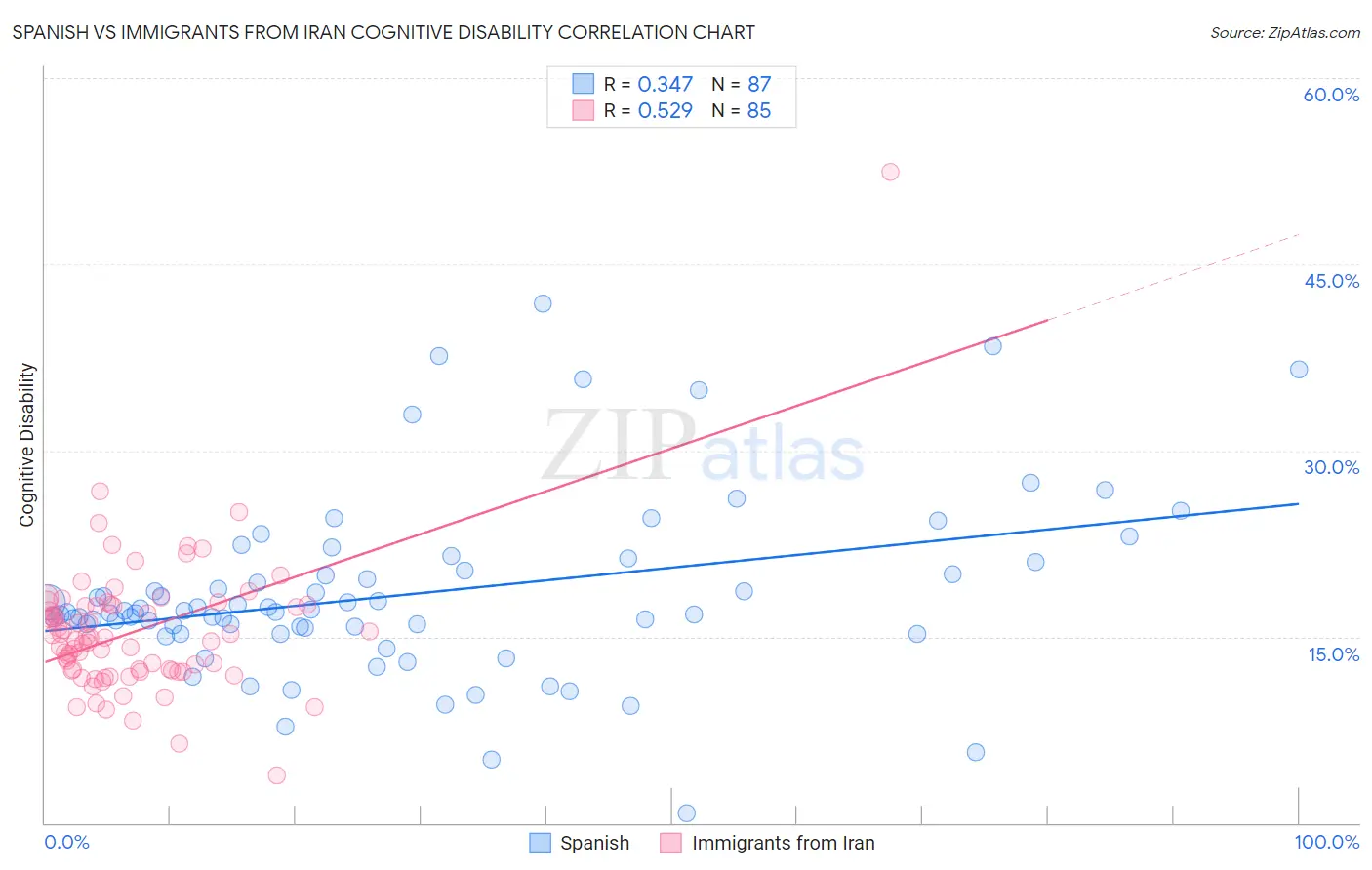 Spanish vs Immigrants from Iran Cognitive Disability
