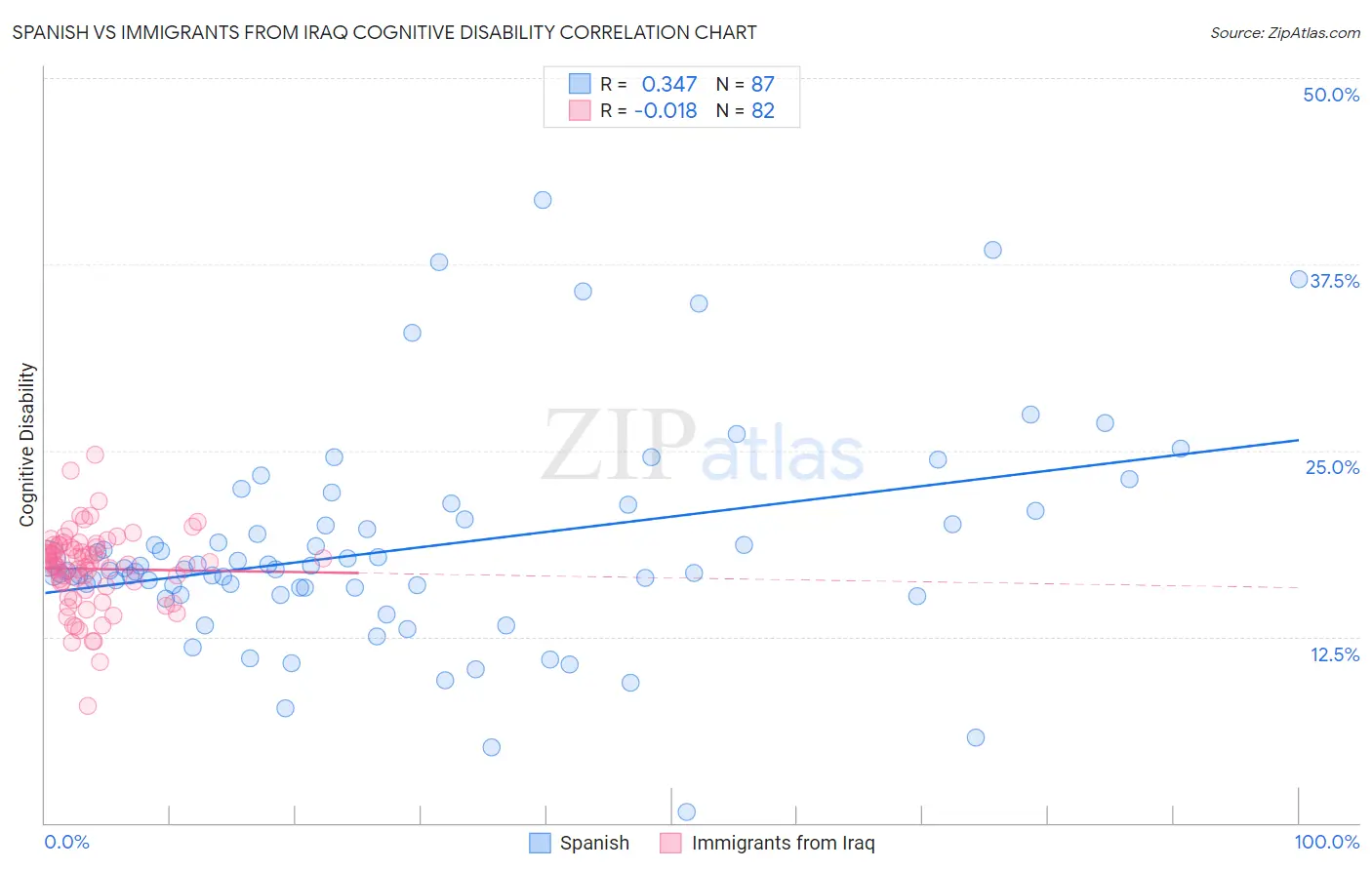 Spanish vs Immigrants from Iraq Cognitive Disability