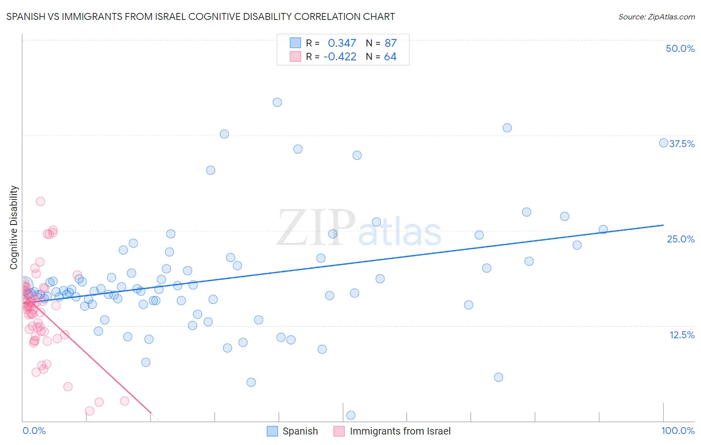 Spanish vs Immigrants from Israel Cognitive Disability