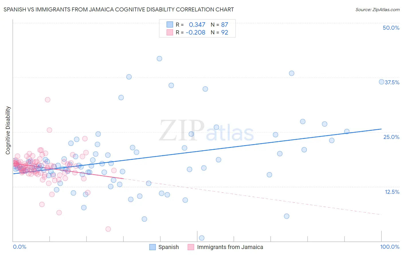 Spanish vs Immigrants from Jamaica Cognitive Disability