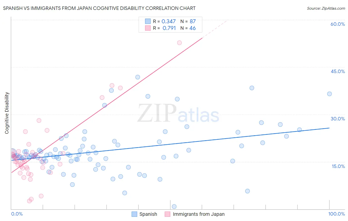 Spanish vs Immigrants from Japan Cognitive Disability