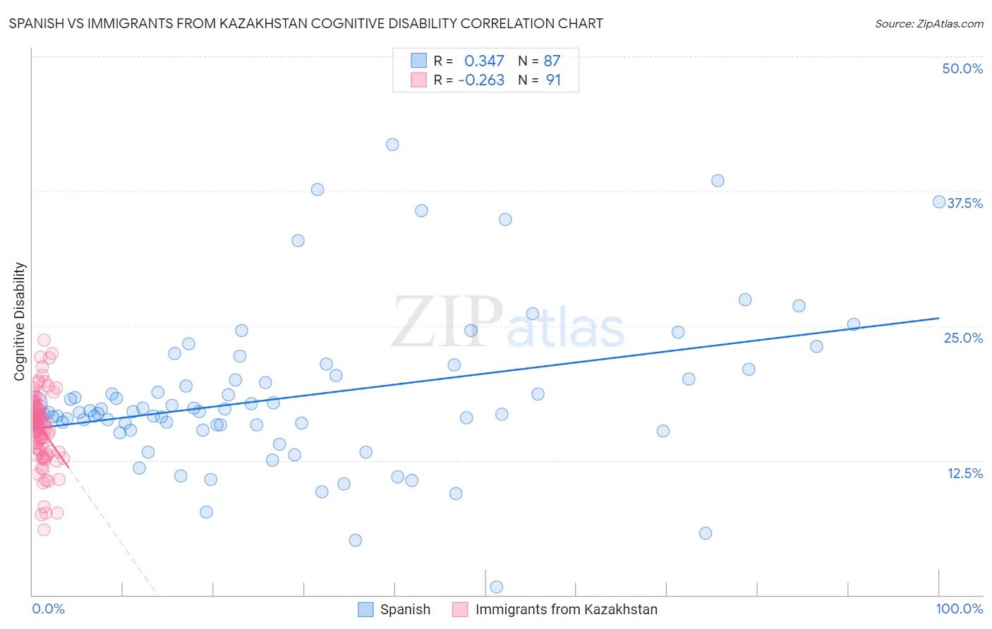 Spanish vs Immigrants from Kazakhstan Cognitive Disability