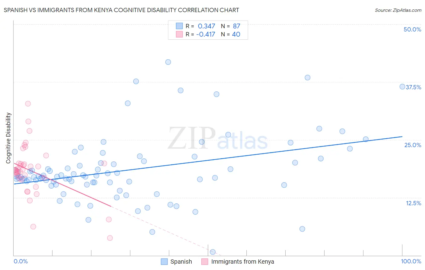 Spanish vs Immigrants from Kenya Cognitive Disability