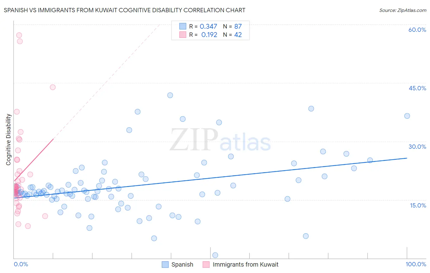 Spanish vs Immigrants from Kuwait Cognitive Disability