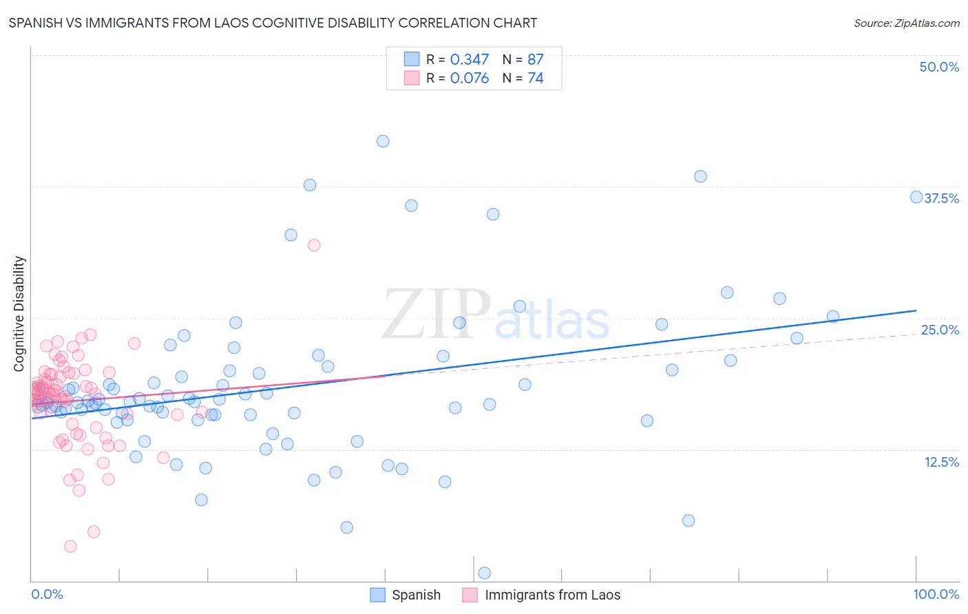 Spanish vs Immigrants from Laos Cognitive Disability