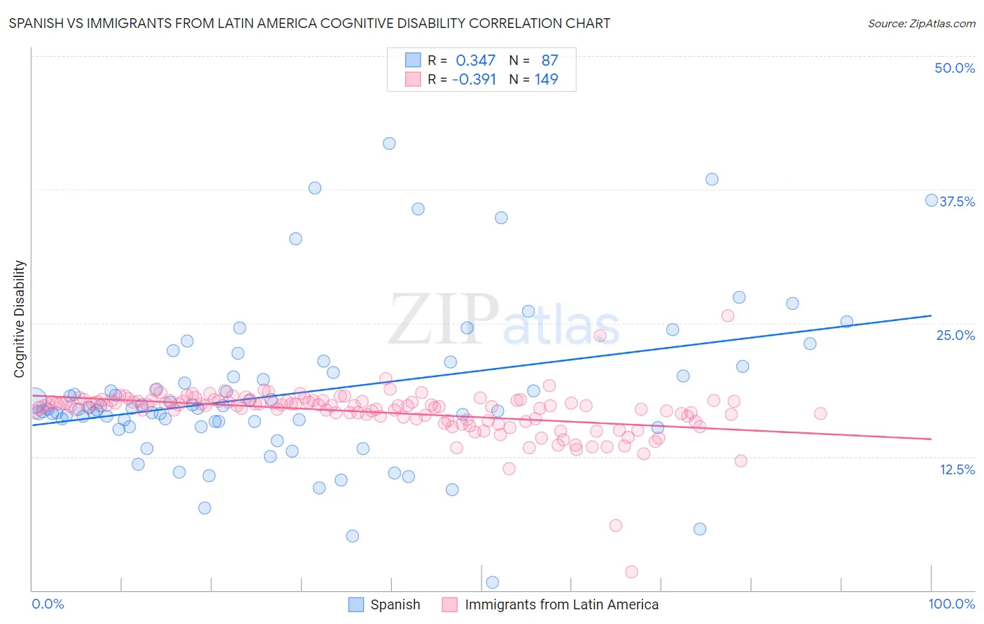 Spanish vs Immigrants from Latin America Cognitive Disability