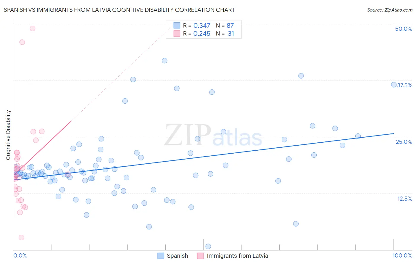 Spanish vs Immigrants from Latvia Cognitive Disability