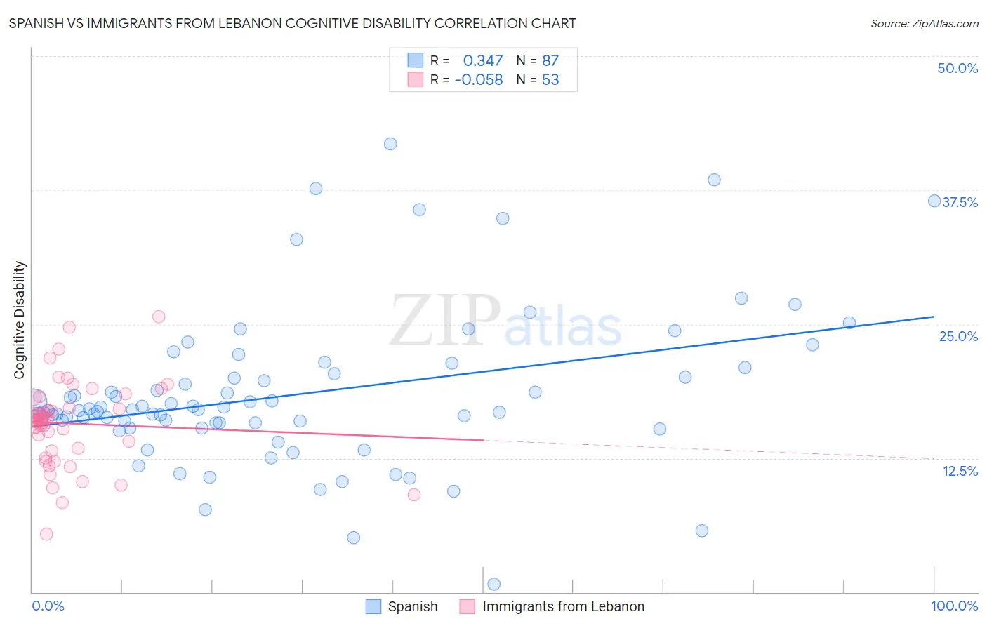Spanish vs Immigrants from Lebanon Cognitive Disability