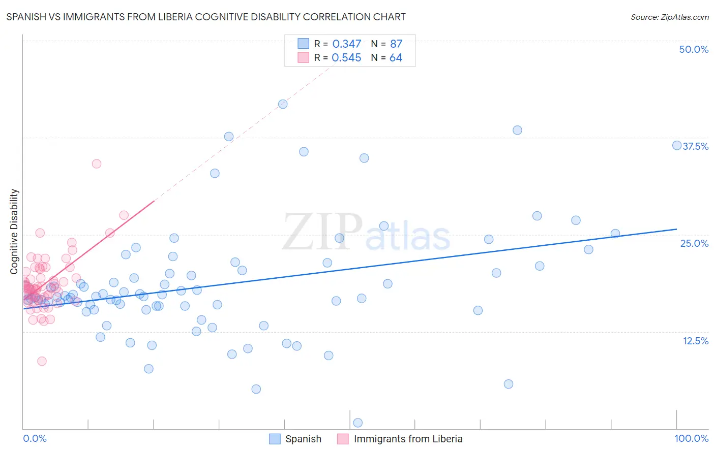 Spanish vs Immigrants from Liberia Cognitive Disability