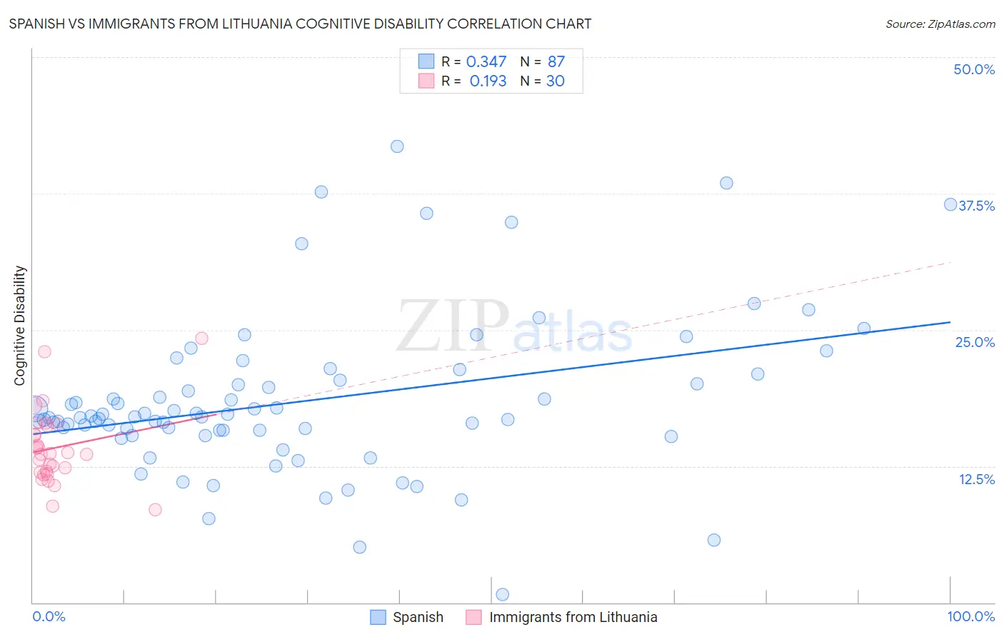 Spanish vs Immigrants from Lithuania Cognitive Disability