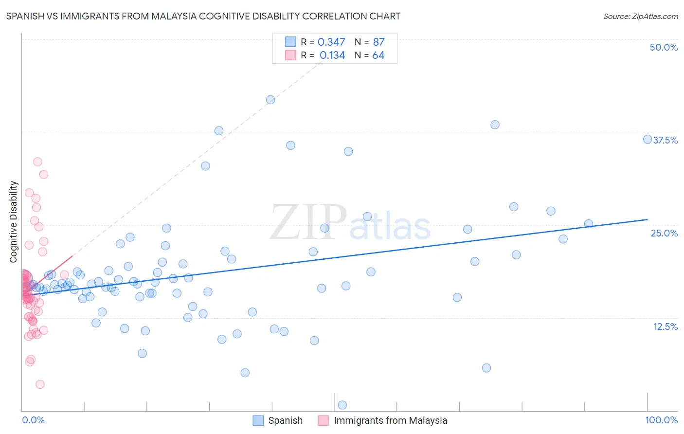 Spanish vs Immigrants from Malaysia Cognitive Disability