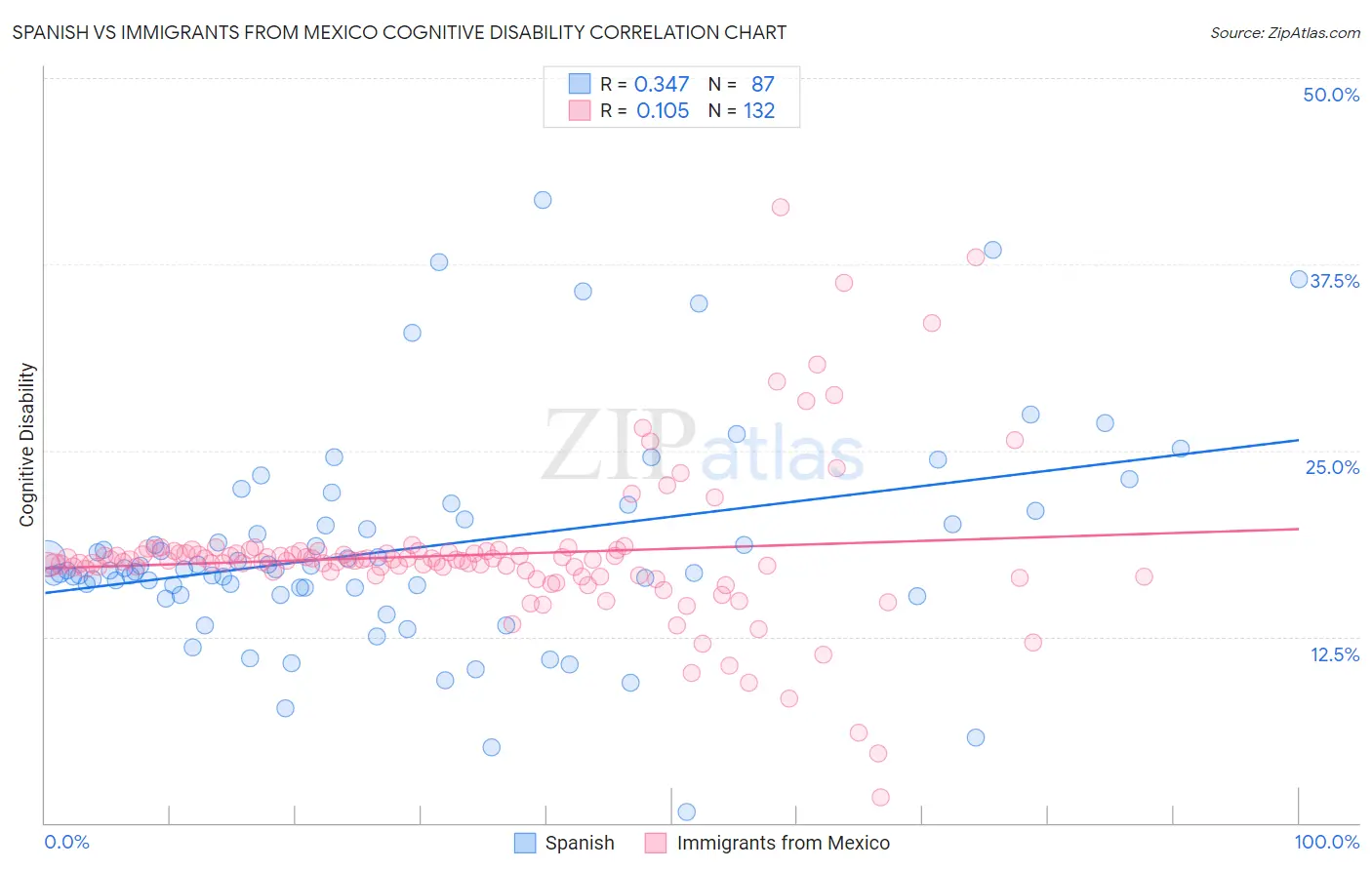 Spanish vs Immigrants from Mexico Cognitive Disability