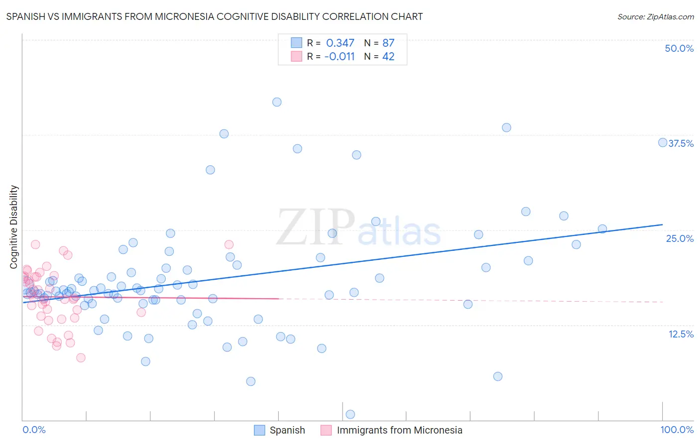 Spanish vs Immigrants from Micronesia Cognitive Disability