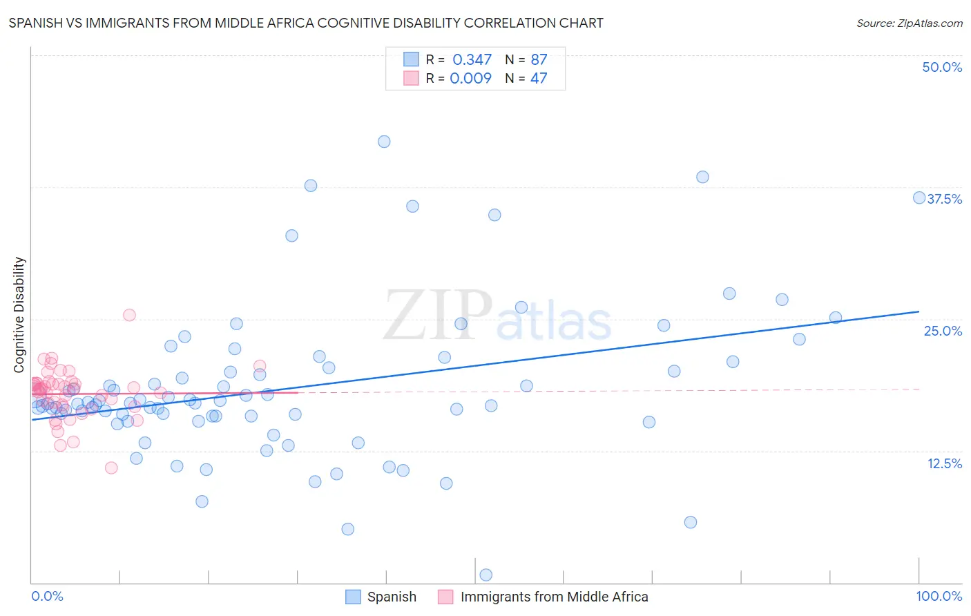 Spanish vs Immigrants from Middle Africa Cognitive Disability