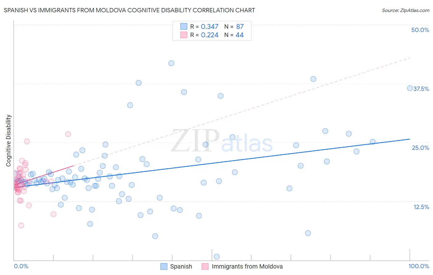 Spanish vs Immigrants from Moldova Cognitive Disability