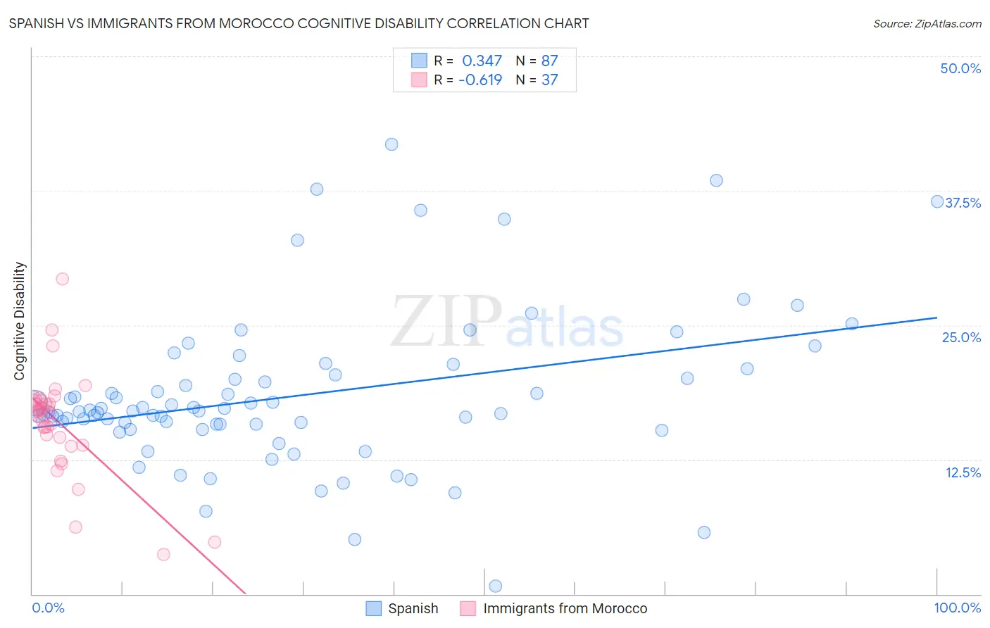 Spanish vs Immigrants from Morocco Cognitive Disability