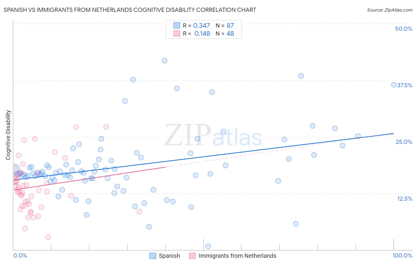 Spanish vs Immigrants from Netherlands Cognitive Disability