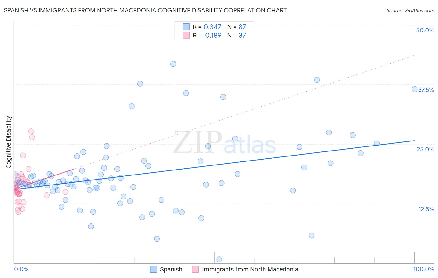 Spanish vs Immigrants from North Macedonia Cognitive Disability