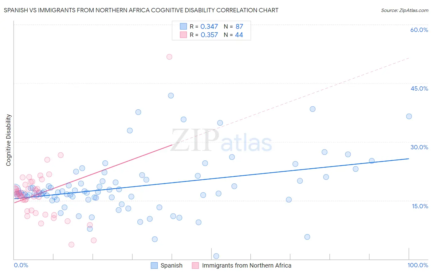 Spanish vs Immigrants from Northern Africa Cognitive Disability